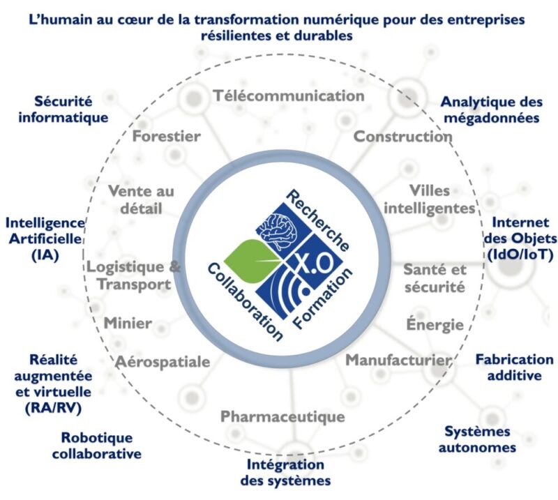 Domaines de recherche et secteurs d'affaires