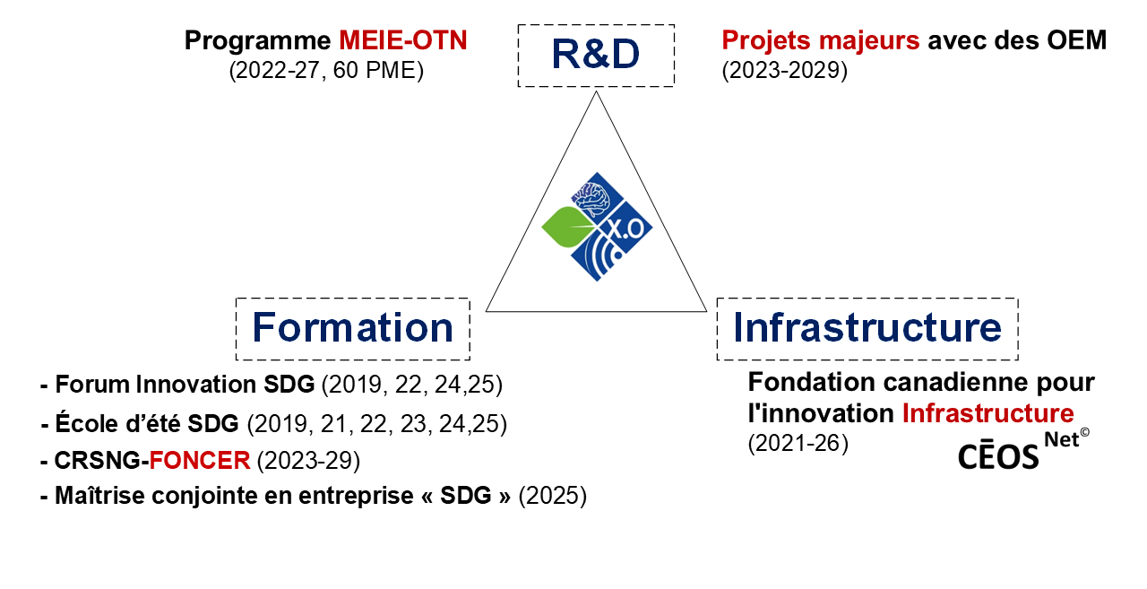 Nos réalisations et projets futurs (2019-2029)