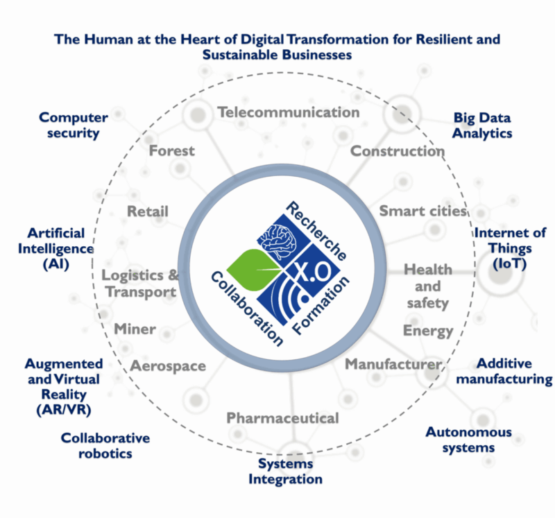 Main Research Areas & Business Sectors
